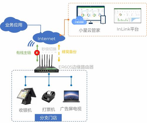 无线备网，如何为连锁零售数字化运营筑牢底座？